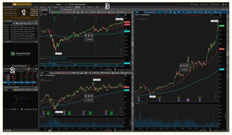 индикаторы thinkorswim премаркет